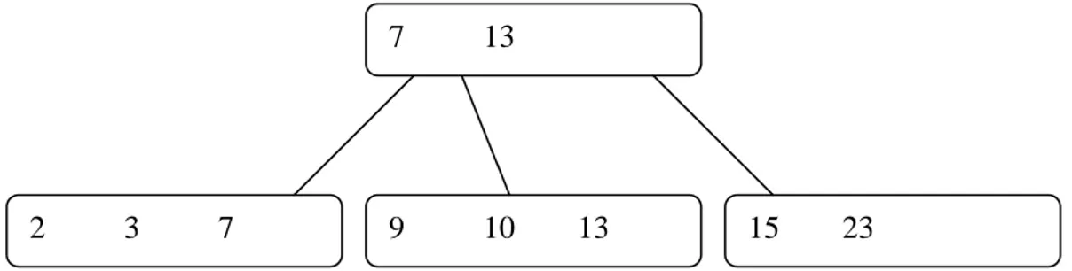 Şekil 1.4 : B+ ağacı örneği 7 13 