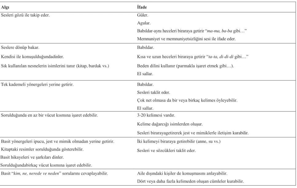 Tablo 2. 1. Dil ve konuĢma geliĢim basamakları (9) 