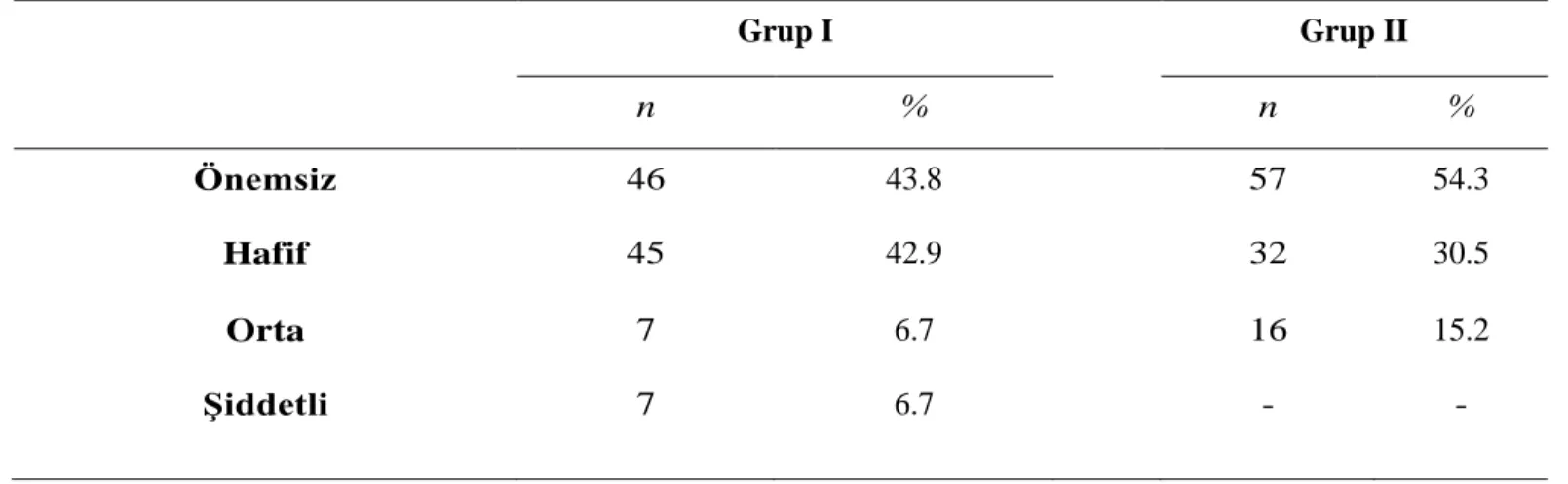 Tablo 3.2. Hasta ve Kontrol grubunda yer alan Annelerin Beck Anksiyete Ölçeği’nden aldıkları puanlara göre anksiyete düzeylerinin dağılımı  Grup I  Grup II  n  %  n  %  Önemsiz  46  43.8  57  54.3  Hafif  45  42.9  32  30.5  Orta  7  6.7  16  15.2  ġiddetl