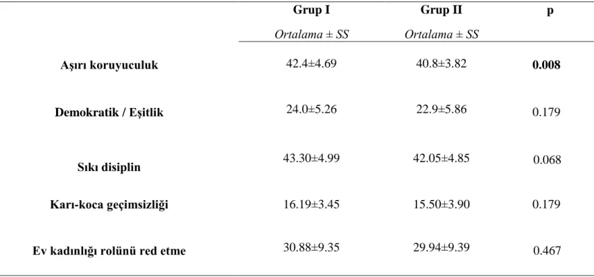 Tablo 3. 4. Hasta ve kontrol grubunda yer alan annelerin PARI ölçeğinin alt boyutlarından aldıkları puanlara göre dağılımı  Grup I  Grup II  p  Ortalama ± SS  Ortalama ± SS  AĢırı koruyuculuk  42.4±4.69  40.8±3.82                     0.008                 