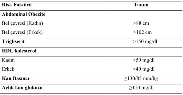 Tablo 3.6. NCEP ATP III metabolik sendrom tanı kriterleri  