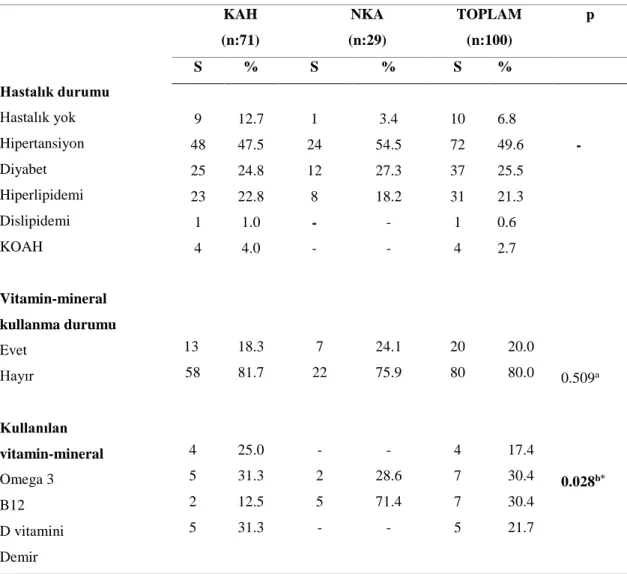 Tablo  4.2.1.  KAH  ve  NKA  gruplarının  hastalık  ve  vitamin-mineral  kullanma  durumlarına göre dağılımı 