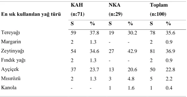 Tablo 4.3.2. KAH ve NKA gruplarının kullandıkları yağ türüne göre dağılımı 