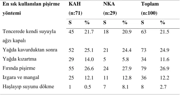 Tablo 4.3.3. KAH ve NKA gruplarının pişirme yöntemlerine göre dağılımı 