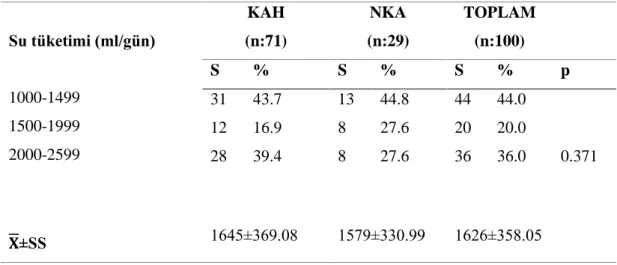 Tablo 4.3.5. KAH ve NKA gruplarının günlük su tüketimine göre dağılımı 