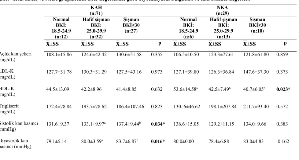 Tablo 4.5.2. KAH ve NKA gruplarının BKİ değerlerine göre biyokimyasal bulguları ve kan basıncı değerleri  