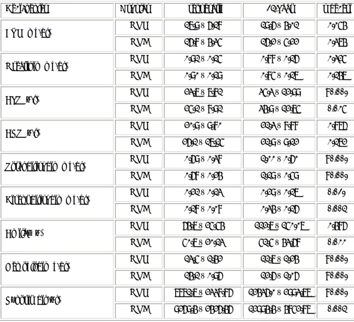Tablo 4.9 Hastaların preoperatif ve postoperatif 24.saatteki laboratuvar değerleri (ort ± 