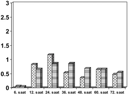 Şekil 1: İstirahat NRS değerleri 