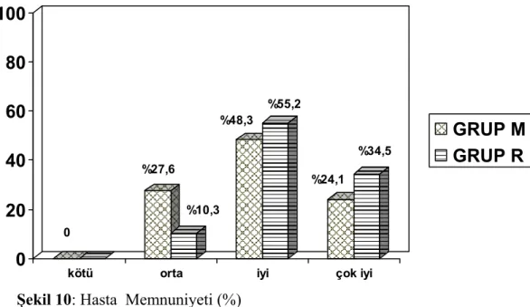 Şekil 10: Hasta  Memnuniyeti (%) 