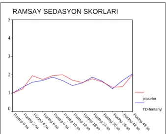 Şekil 1. Ramsay sedasyon skorları 