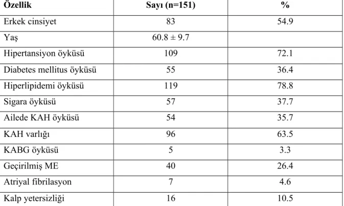 Tablo 4.1. Hastaların Klinik Özellikleri 