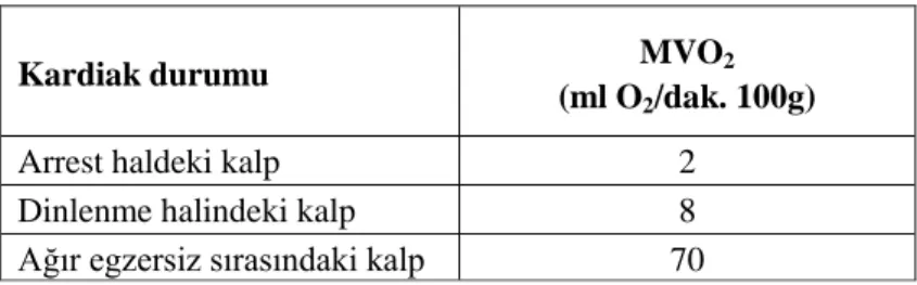 Tablo 2.2. Kalbin Oksijen Tüketimi 