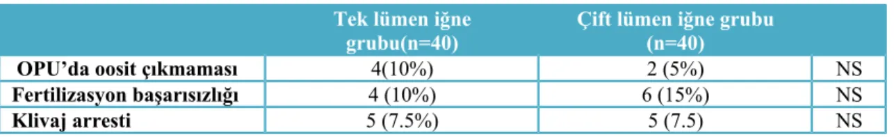 Tablo 4.4: Embriyo Transfer (ET) İptal Nedenleri Tek lümen iğne