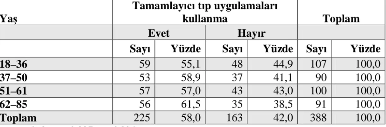 Tablo 3. Hasta grubunun tamamlayıcı tıp uygulamalarından herhangi birini kullanma durumu ile yaş arasındaki ilişki