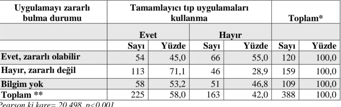 Tablo 12. Hasta grubunun tamamlayıcı tıp uygulamalarından herhangi birini kullanma durumu ile tamamlayıcı tıp uygulamalarının zararlı olabileceğini düşünmeleri ile arasındaki ilişki Uygulamayı zararlı bulma durumu Tamamlayıcı tıp uygulamalarıkullanma Topla