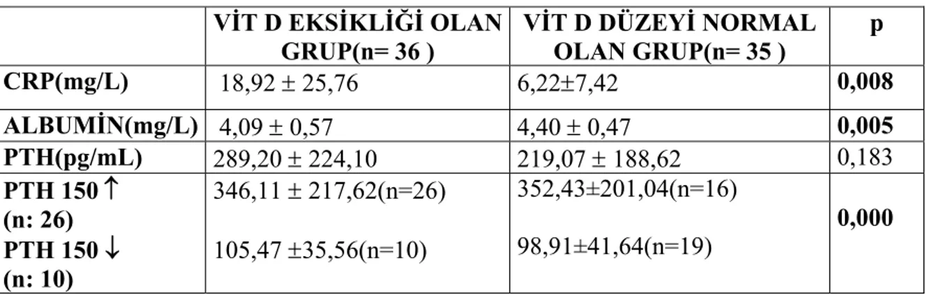 Şekil 1. Regresyon analizi kullanılarak vitamin D ve CRP değerlerinin karşılaştırılması