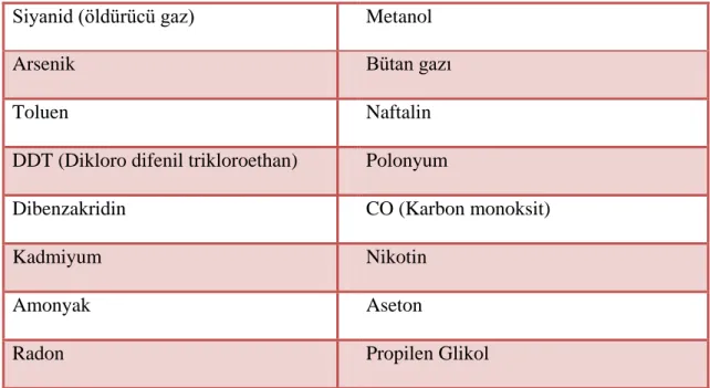 Tablo 2.1. Sigaradaki başlıca zararlı maddeler 