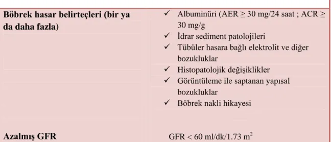 Tablo 2.8. Kronik böbrek yetmezliği tanı kriterleri (2013) (88)   KBY tanı kriterleri (herhangi birinin &gt;3 ay varlığı) 