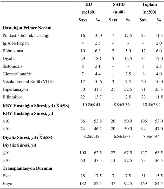 Tablo  4.2.1.  Hastaların  kronik  böbrek  yetmezliği  hastalıklarına  ilişkin  durumlarının dağılımı  HD  (n:160)  SAPD  (n:40)  Toplam (n:200) 