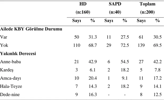 Tablo 4.2.2. Hastaların soy geçmişlerine ilişkin durumlarının dağılımı  HD  (n:160)  SAPD  (n:40)  Toplam (n:200) 