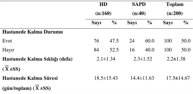 Tablo  4.2.4.  Hastaların  kronik  böbrek  yetmezliği  nedeni  ile  hastanede  kalmalarına ilişkin durumlarının dağılımı 