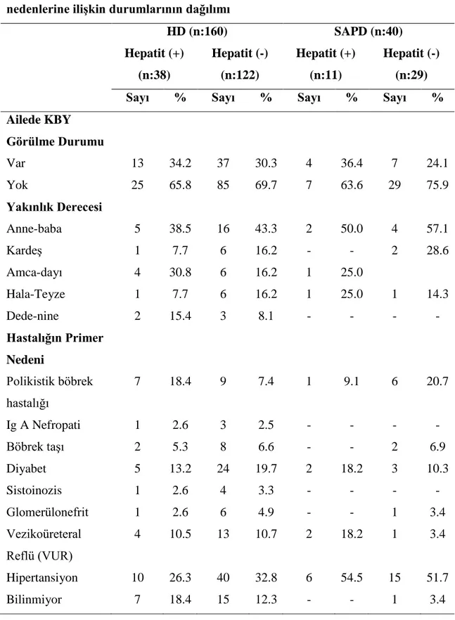 Tablo  4.2.7.  Hastaların  hepatit  durumlarına  göre  soy  geçmişlerine  ve  KBY  nedenlerine ilişkin durumlarının dağılımı 