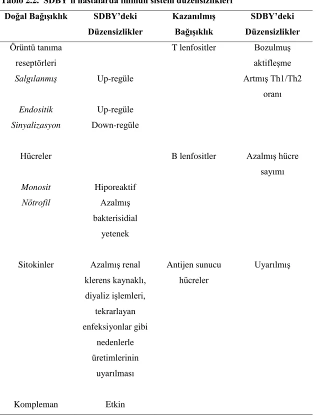 Tablo 2.2.  SDBY’li hastalarda immün sistem düzensizlikleri  Doğal Bağışıklık  SDBY’deki 