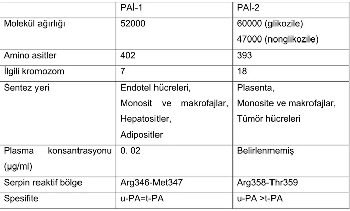 Tablo 2.5.  Plasminogen aktivatör inhibitörleri 
