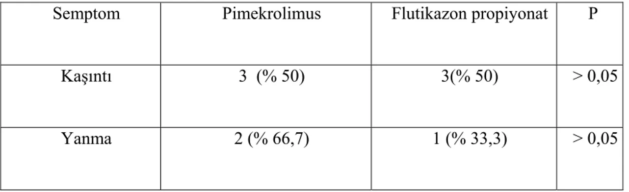 Tablo 4.6. Tedavi öncesi semptomların her iki tedavi grubuna dağılımı   Semptom  Pimekrolimus  Flutikazon propiyonat        P 