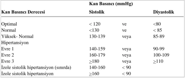 Tablo 1.18 yaĢ ve üstündeki eriĢkinler için kan basıncının sınıflandırılması 