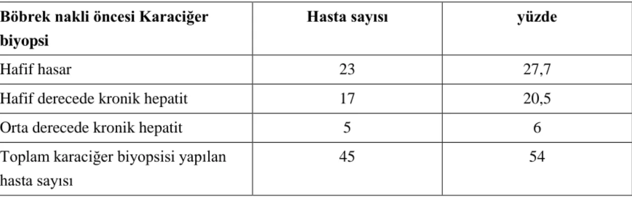 Tablo 4.3. Hastaların karaciğer biyopsileri 