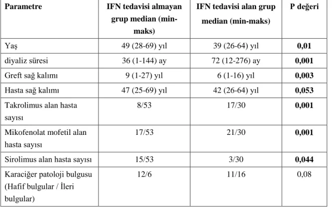 Tablo 4.6. IFN tedavisi alan ve almayan hasta gruplarının karşılaştırılması  
