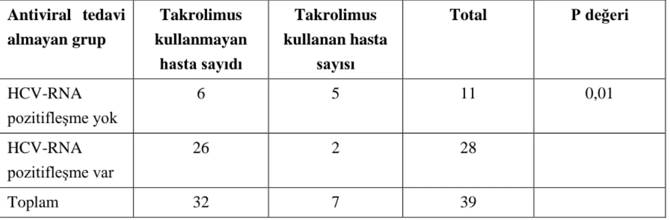 Tablo 4.7. Antiviral tedavi almayan hastalar 