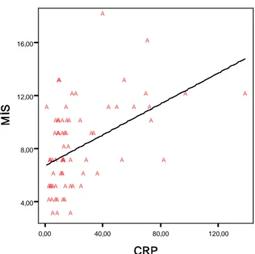 Şekil 12: CRP ile MİS’nun ilişkisi.    