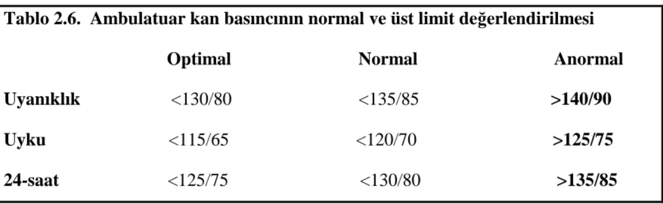 Tablo 2.6.  Ambulatuar kan basıncının normal ve üst limit değerlendirilmesi                                       Optimal                            Normal                              Anormal   Uyanıklık                    &lt;130/80                      