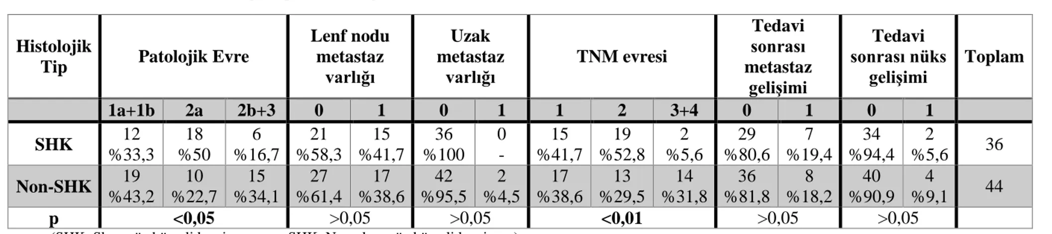 Tablo 4.2. Tümörün histolojik tipi ile klinik parametreler arasındaki ilişki 