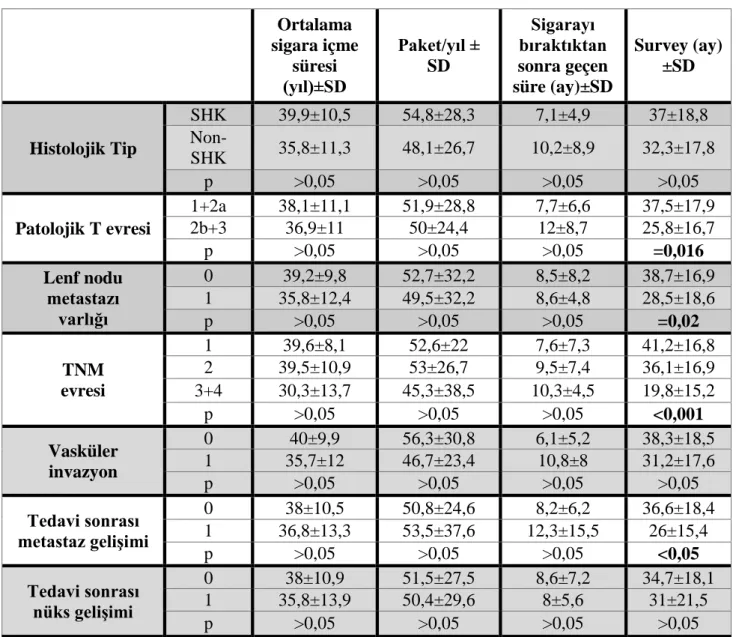 Tablo 4.6. Hastaların klinikopatolojik bulguları ile sigara içme hikayeleri ve surveyleri  