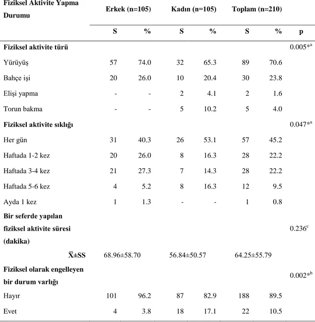 Tablo 4.1.4. Bireylerin fiziksel aktivite yapma durumlarına göre dağılımları 