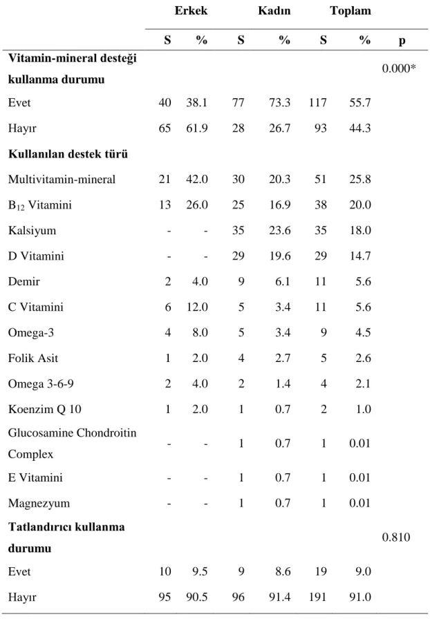 Tablo 4.2.4. Bireylerin vitamin-mineral desteği ve tatlandırıcı kullanma durumları**  Erkek  Kadın  Toplam 