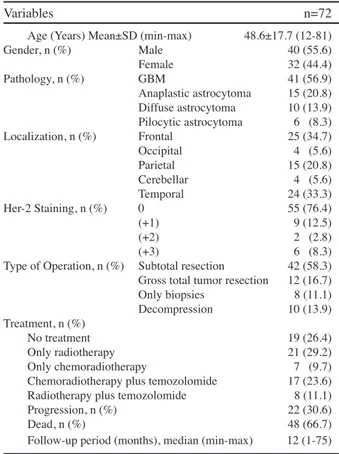 Table 1.  Demographic and Clinical Characteristics  of Patients