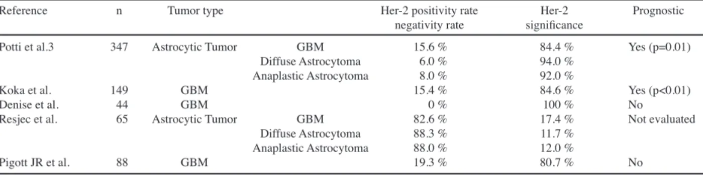 Figure 1.  Cumulative Survival Curves for Patients with  c-erbB-2 Negative and Positive Tumors 