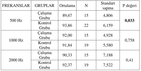 Tablo 6. Sol kulak akustik refleks eĢiklerinin (dB HL) frekanslara ve gruplara göre  dağılım tablosu 