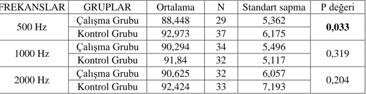 Tablo 8. Total akustik refleks eĢiklerinin (db HL) frekanslara ve gruplara göre dağılım  tablosu 