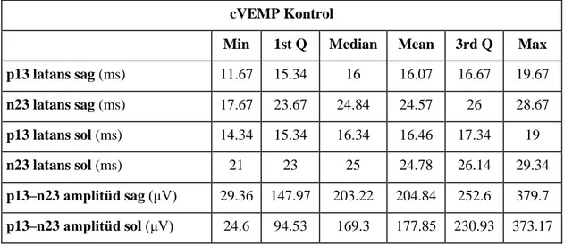Tablo 5: Kontrol Grubundan cVEMP Testinde Elde Edilen Yanıtların Özeti  cVEMP Kontrol 