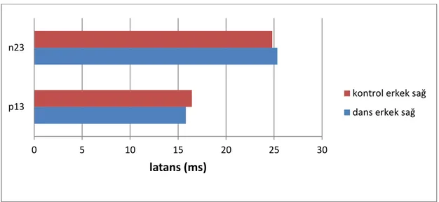 Grafik 13:  Erkek Katılımcıların Gruplararası sağ kulak cVEMP Latans Değerlerinin 