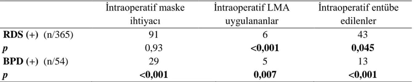 Tablo 4.8. RDS ve BPD’nin intraoperatif maske, LMA ve entübasyona etkileri  İntraoperatif maske  ihtiyacı  İntraoperatif LMA  uygulananlar  İntraoperatif entübe edilenler  RDS (+)  (n/365)  91  6  43  p   0,93  &lt;0,001  0,045  BPD (+)  (n/54)  29  5  13 