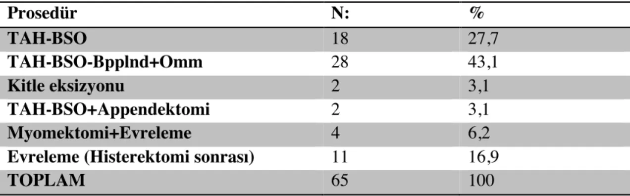 FIGO  2009  evrelendirme  sistemine  göre  hastaların  evre  dağılımı  aşağıda  tablo  10’da  verilmiştir