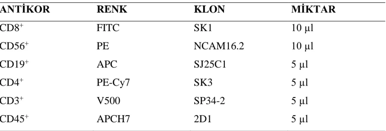 Tablo  3.1.  Akım  Sitometri  ile  Lenfosit  Alt  Grupları  Analizinde  Kullanılan  Antikorların Renk, Klon ve Miktarı 