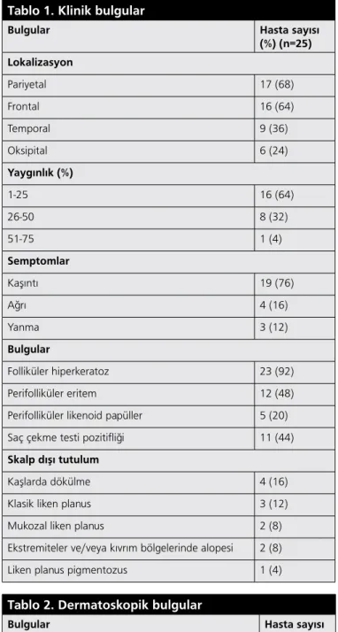 Tablo 2. Dermatoskopik bulgular