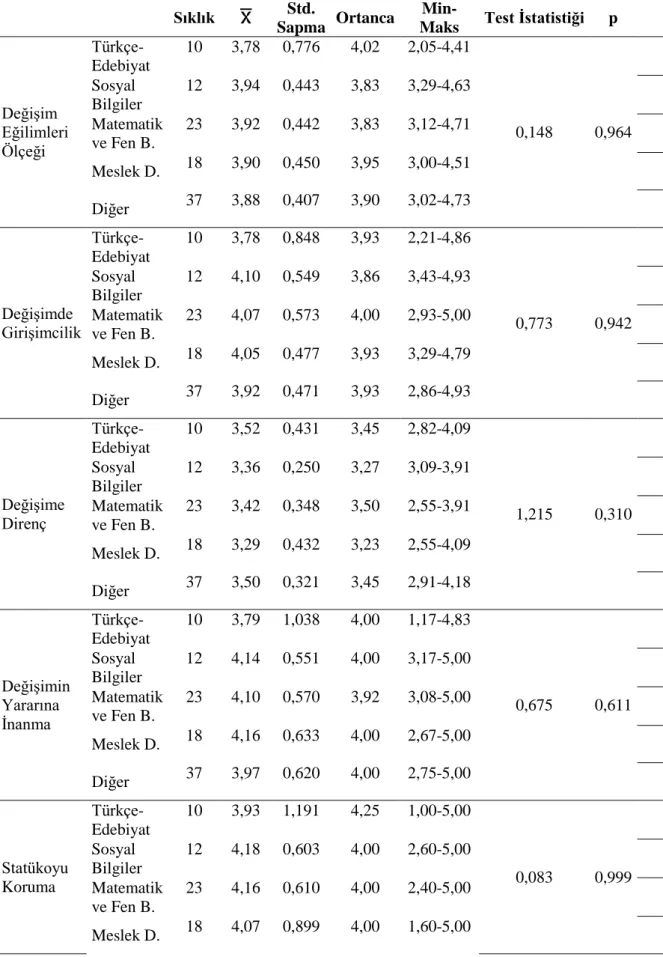 Tablo  8.  Branşlar  Arasında  Değişim  Eğilimleri  Ölçeği  ve  Alt  Boyutları  Bakımından  Farklılık  İncelemesi 